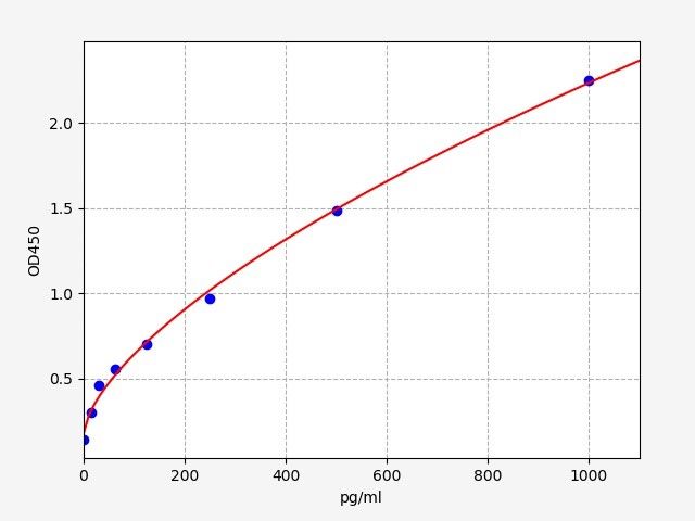 Mouse c-terminal Procollagen Ⅲ propeptide (PIIICP) ELISA Kit EKFT16120MU