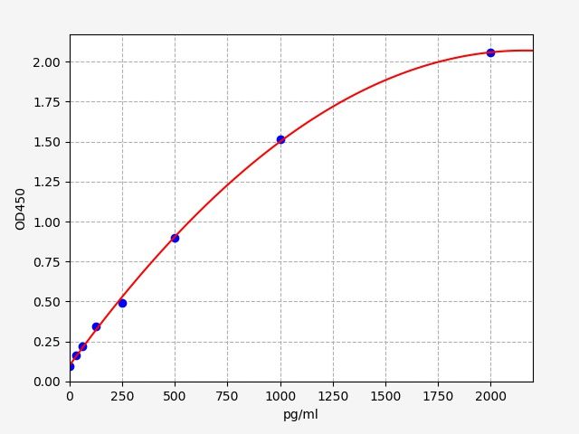 Mouse Phospholipase A2, Group IID (PLA2G2D) ELISA Kit EKFT16124MU