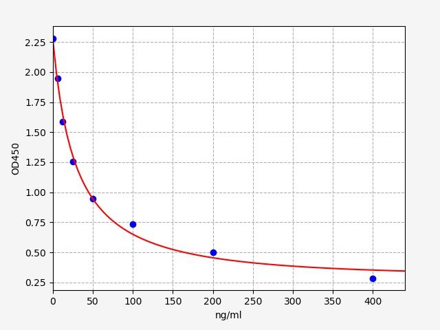 Mouse Pentosidine (PTD) ELISA Kit EKFT16133MU