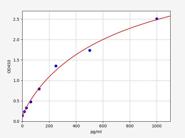 Mouse PaRathyroid Hormone Related Protein (PTHrP) ELISA Kit EKFT16137MU