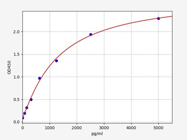 Mouse Poliovirus Receptor Related Protein 2 (PVRL2) ELISA Kit EKFT16140MU