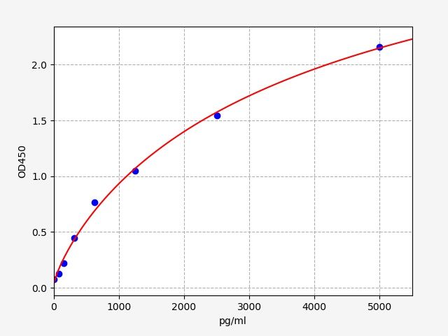 Mouse Sphingosine 1 Phosphate Receptor 5 (S1PR5) ELISA Kit EKFT16151MU