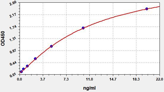Mouse Semaphorin 7A (SEMA7A) ELISA Kit EKFT16159MU