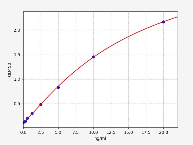 Mouse Superoxide Dismutase 2, Mitochondrial (SOD2) ELISA Kit EKFT16178MU