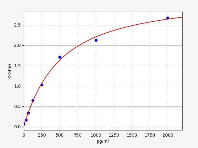 Mouse Thymus Activation Regulated Chemokine (TARC) ELISA Kit EKFT16191MU