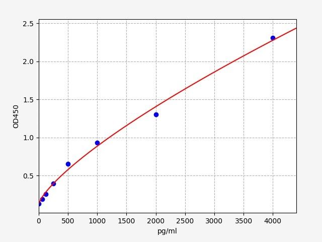 Mouse Trefoil Factor 2 (TFF2) ELISA Kit EKFT16200MU