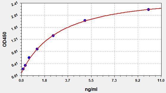 Mouse Tissue Factor Pathway Inhibitor 2 (TFPI2) ELISA Kit EKFT16202MU