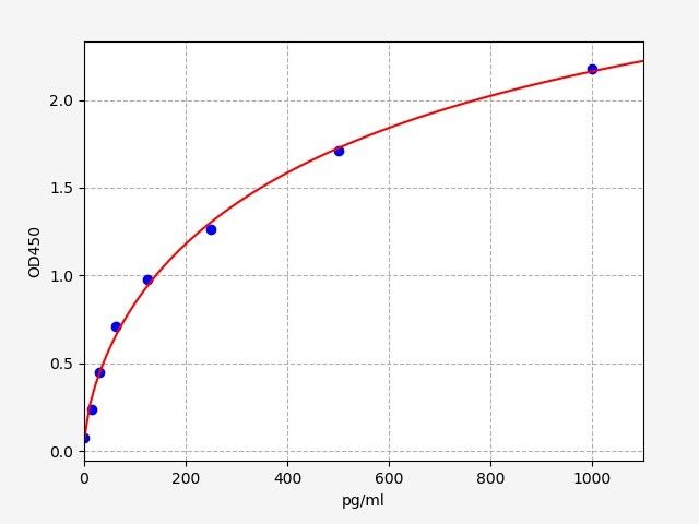 Mouse Transforming Growth Factor α (TGF-α) ELISA Kit EKFT16206MU
