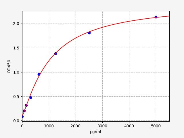 Mouse Tamm–Horsfall Glycoprotein (THP) ELISA Kit EKFT16207MU