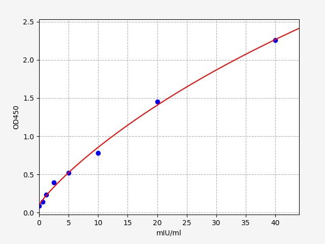 Mouse α-glutathione S-transferases (α-GST) ELISA Kit EKFT16240MU