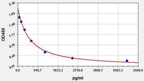 Mouse Beta Crosslaps (β-CTx) ELISA Kit EKFT16242MU