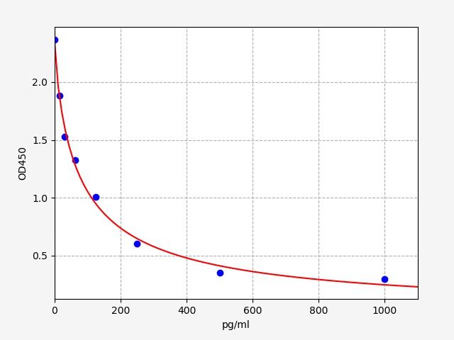 Mouse Beta-Endorphin (β-EP) ELISA Kit EKFT16243MU
