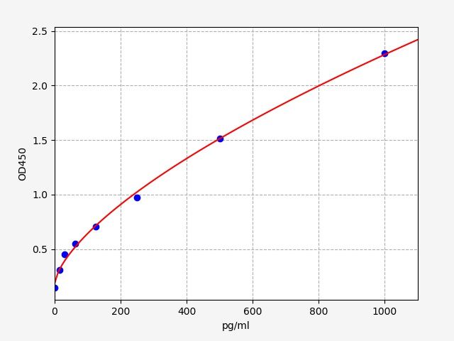 Mouse Steroid receptor coactivator 1 (SRC1) ELISA Kit EKFT16258MU