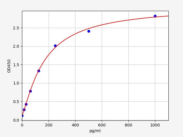 Mouse NMN adenylyl transferase 1 (NMNAT1) ELISA Kit EKFT16271MU