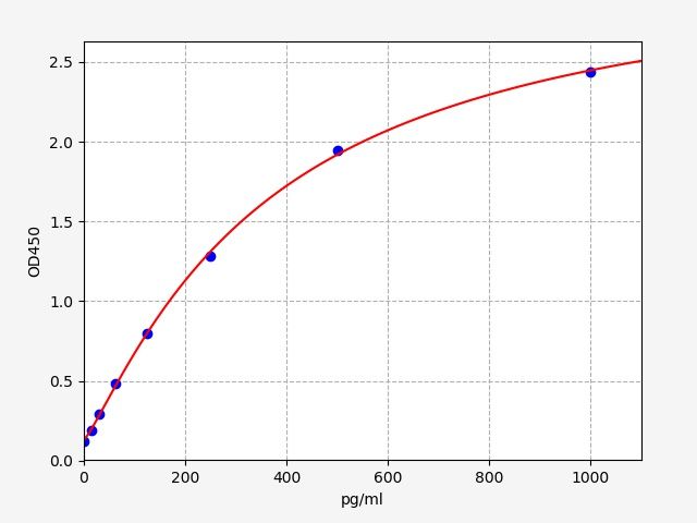 Mouse Serine/threonine-protein kinase DCLK1 (Dclk1) ELISA Kit EKFT16276MU
