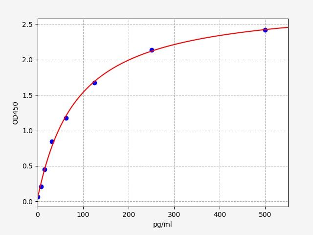 Mouse Polycomb complex protein BMI-1 (BMI-1) ELISA Kit EKFT16278MU