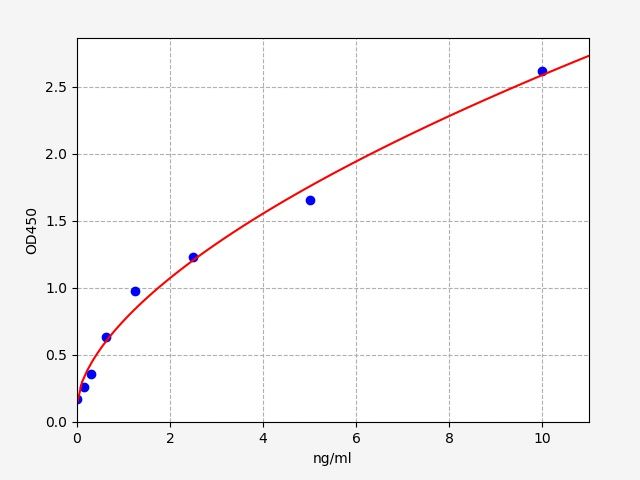 Mouse Secreted and transmembrane protein 1A (Sectm1a) ELISA Kit EKFT16288MU