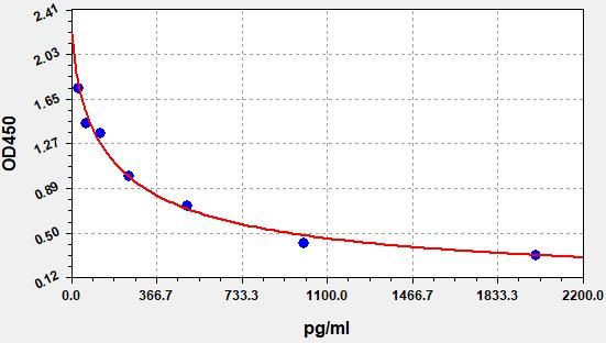 Mouse 4-Hydroxynonenal (4-HNE) ELISA Kit EKFT16295MU