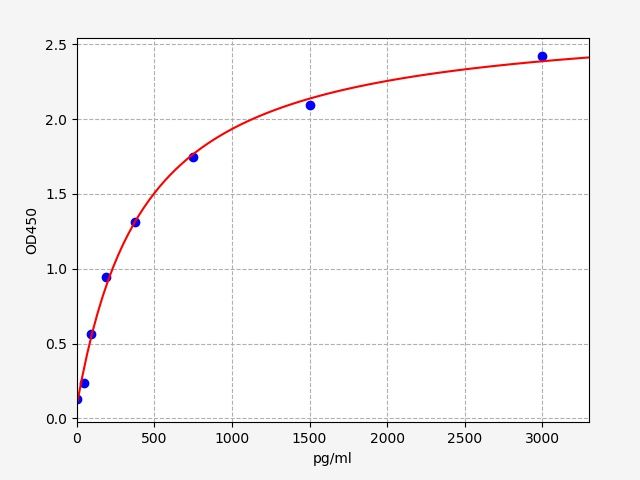 Mouse Neurokinin-1 receptor (NK1R) ELISA Kit EKFT16298MU