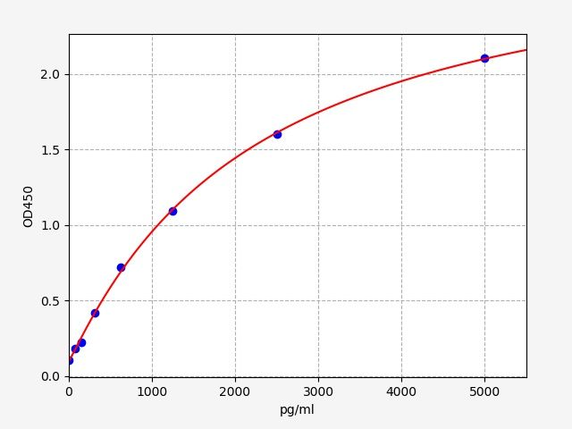 Mouse Placenta-expressed transcript 1 protein (Plet1) ELISA Kit EKFT16313MU