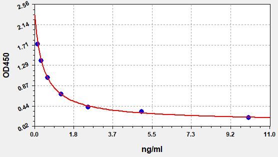Mouse Gonadotropin Releasing Hormone (GnRH) ELISA Kit EKFT16320-CMMU