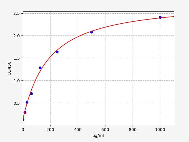 Mouse CEBPD (CCAAT/enhancer Binding Protein (C/EBP), delta) ELISA Kit EKFT16330MU