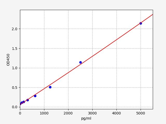 Mouse Serine protease inhibitor A3C (Serpina3c) ELISA Kit EKFT16344MU