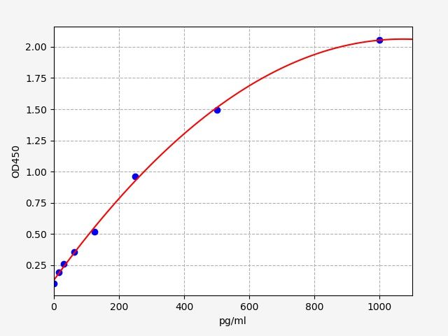 Mouse adropin ELISA Kit  EKFT16358MU