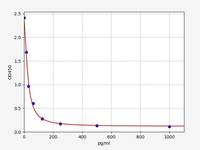Mouse Cholecystokinin 8 (CCK-8) ELISA Kit EKFT16373MU