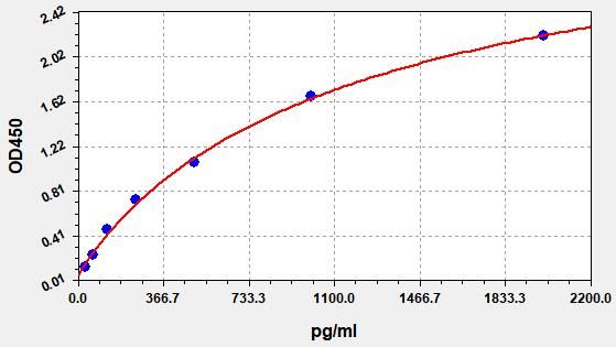 Mouse NPC intracellular cholesterol transporter 1 (Npc1) ELISA Kit EKFT16418MU