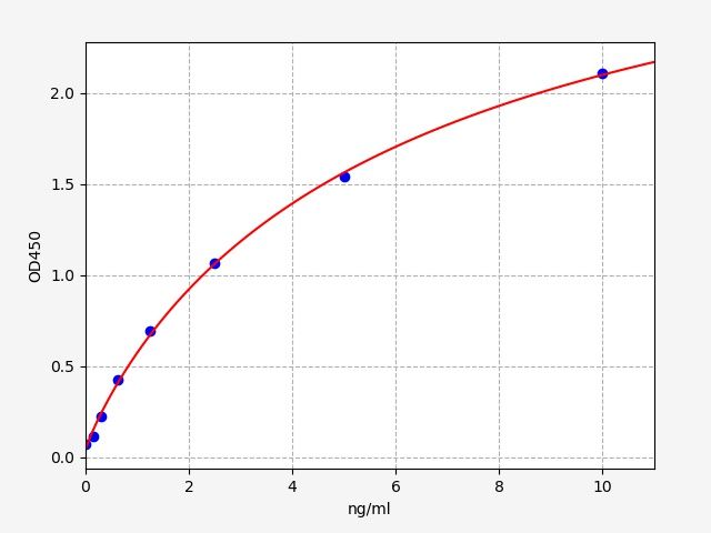 Mouse Phosphate-regulating neutral endopeptidase PHEX (Phex) ELISA Kit EKFT16419MU