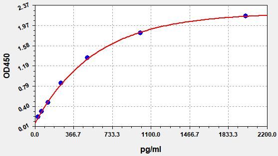 Mouse Cyclin Dependent Kinase 4 (CDK4) ELISA Kit EKFT16426MU