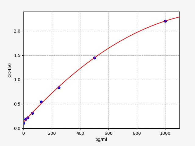 Mouse Cyclin Dependent Kinase 6 (CDK6) ELISA Kit EKFT16427MU