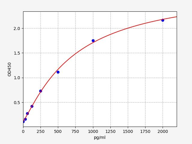 Mouse Claudin 5 (CLDN5) ELISA Kit EKFT16438MU