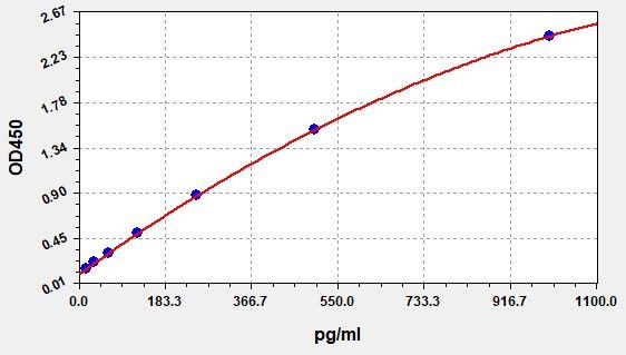 Mouse Somatostatin receptor type 2 (Sstr2) ELISA Kit EKFT16471MU