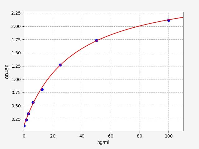 Mouse Ovalbumin Specific IgG1 (ova sigg1) ELISA Kit EKFT16473MU