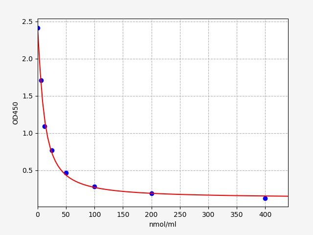 Mouse 3-methylhistidine (3MH) ELISA Kit EKFT16477MU