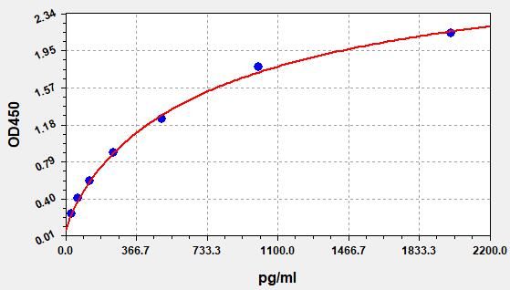 Mouse Mixed lineage kinase domain-like protein (Mlkl) ELISA Kit EKFT16489MU