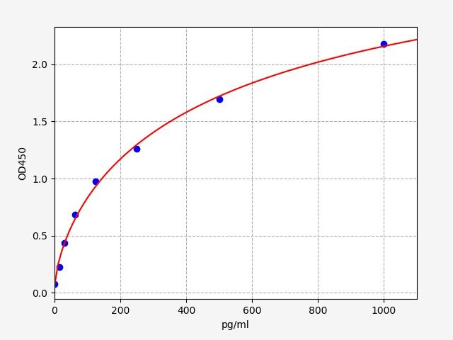 Mouse Delta-like protein 3 (Dll3) ELISA Kit EKFT16493MU