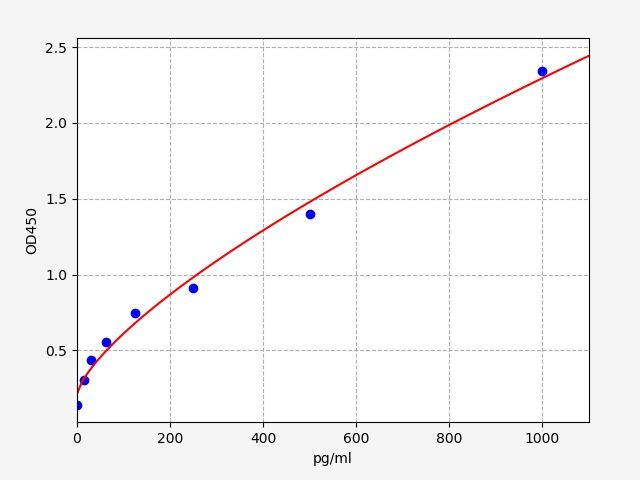 Mouse Phospholipase A2, membrane associated (Pla2g2a) ELISA Kit EKFT16505MU