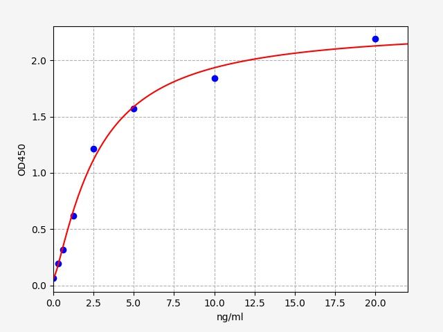 Mouse Ovalbumin Specific IgA (OVA sIgA) ELISA Kit EKFT16517MU