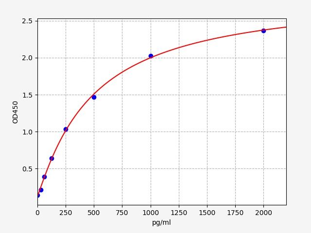 Mouse Guanylate-binding protein 2 (Gbp2) ELISA Kit EKFT16521MU