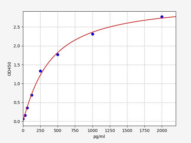 Mouse Baculoviral IAP repeat-containing protein 7 (Birc7) ELISA Kit EKFT16524MU