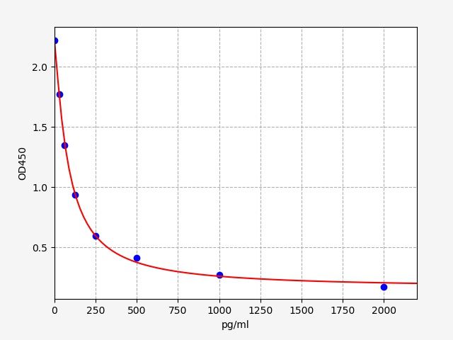 Mouse Angiotensin II (ANG II) ELISA Kit EKFT16530MU