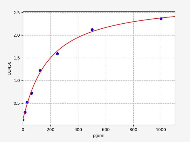 Mouse Glutaminase kidney isoform, mitochondrial (GLS) ELISA Kit EKFT16531MU