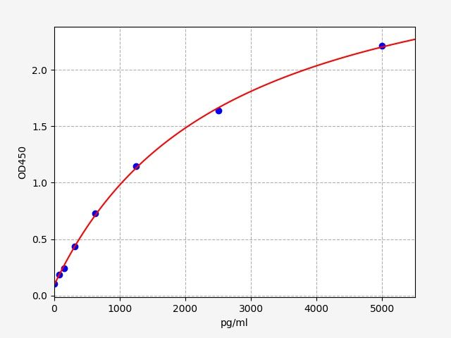 Mouse Transient receptor potential cation channel subfamily V member 1 (Trpv1) ELISA Kit EKFT16533MU