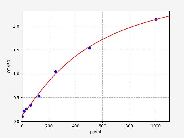 Mouse Myeloid-derived growth factor (Mydgf) ELISA Kit EKFT16538MU