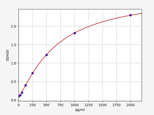 Mouse Glutamate-cysteine ligase catalytic subunit (GCLC) ELISA Kit  EKFT16558MU