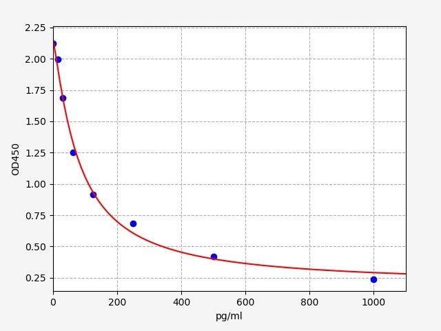Mouse Cysteinyl Leukotrienes C4 (LTC4) ELISA Kit EKFT16562MU