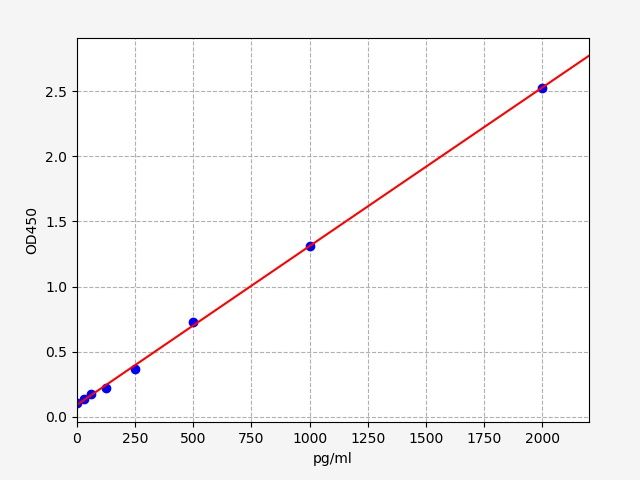Mouse Tumor necrosis factor receptor superfamily member 4 (TNFRSF4/OX40) ELISA Kit EKFT16563MU